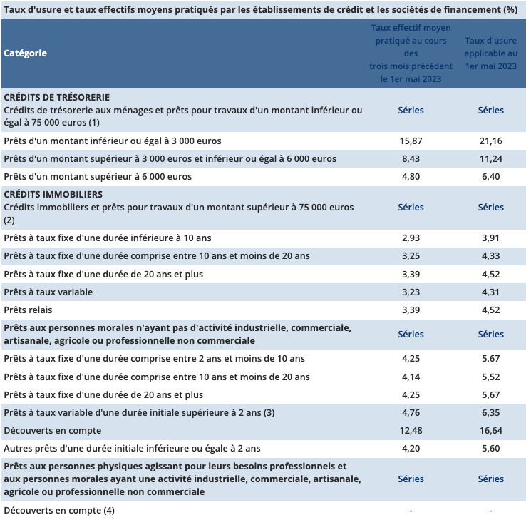usure-mai-2023 Présentation du taux d'usure pour mai 2023