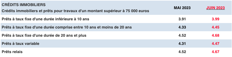 taux d'usure juin 2023 