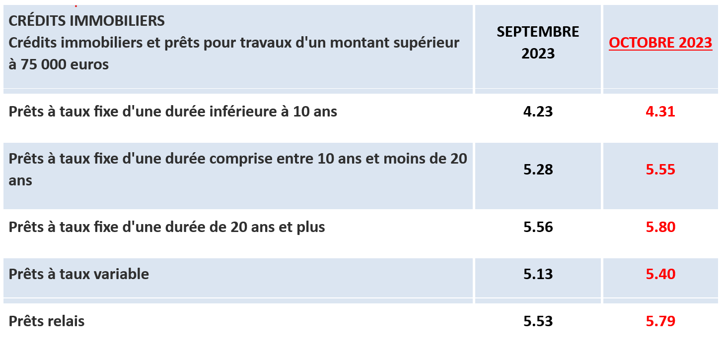 Taux d'usure Octobre 2023