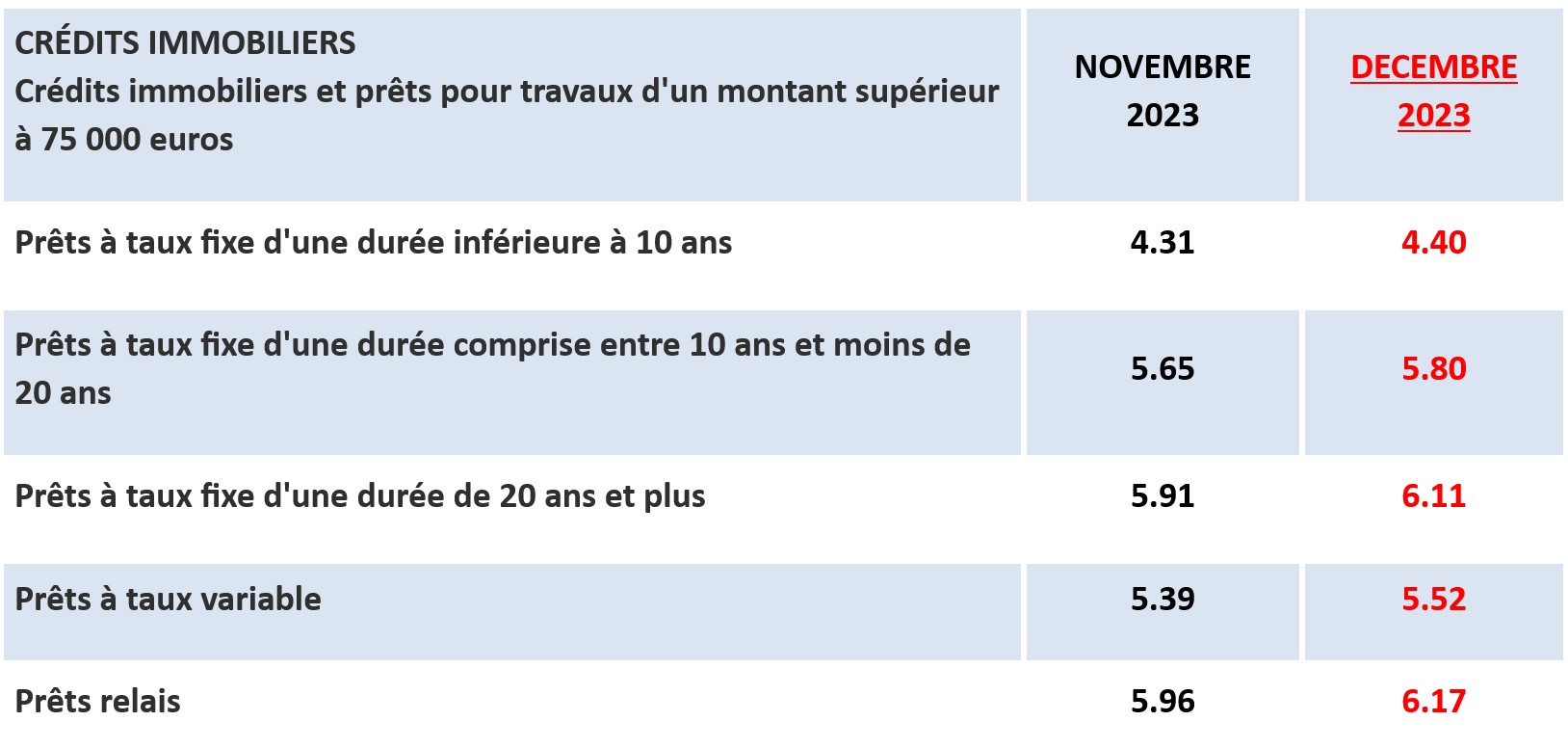 Taux d'usure décembre 2023