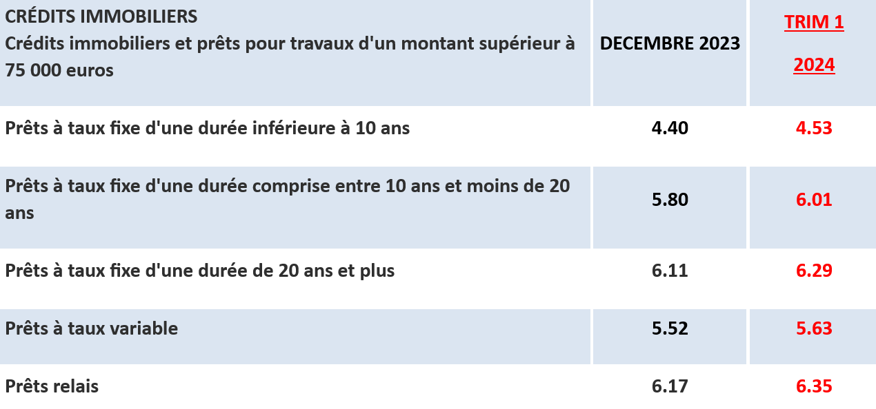 Taux d'usure trimestre 1 2024